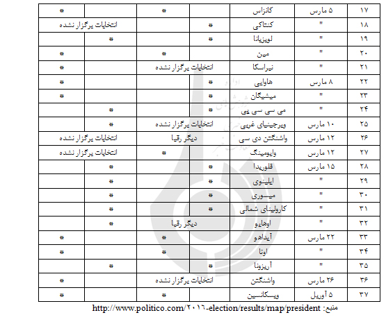 آیا انتخابات در ویسکانسین،روند پیروزی ترامپ و کلینتون را متوقف کرده است؟