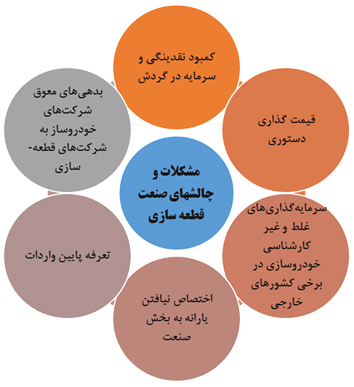 فرصت ها و چالش های صنعت قطعه سازی در کشور فرصت ها و چالش های صنعت قطعه سازی در کشور