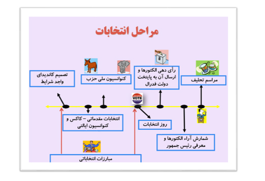 فرآیند پیچیده انتخابات ریاست جمهوری آمریکا به بیان ساده