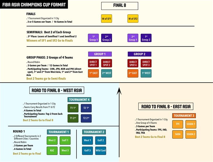 تغییرات در جام باشگاه های بسکتبال آسیا