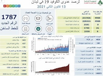 افزایش شمار مبتلایان به کرونا در لبنان