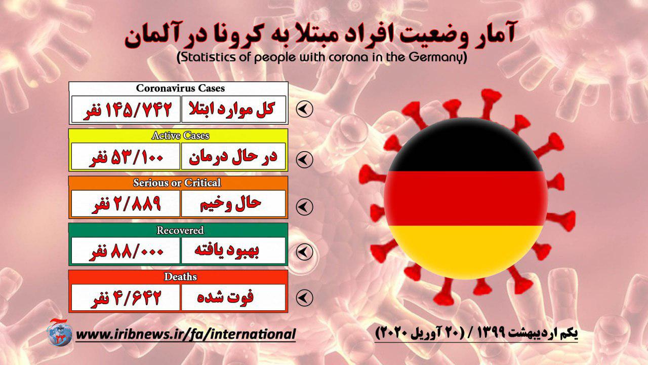 افزایش مبتلایان به کرونا در آلمان