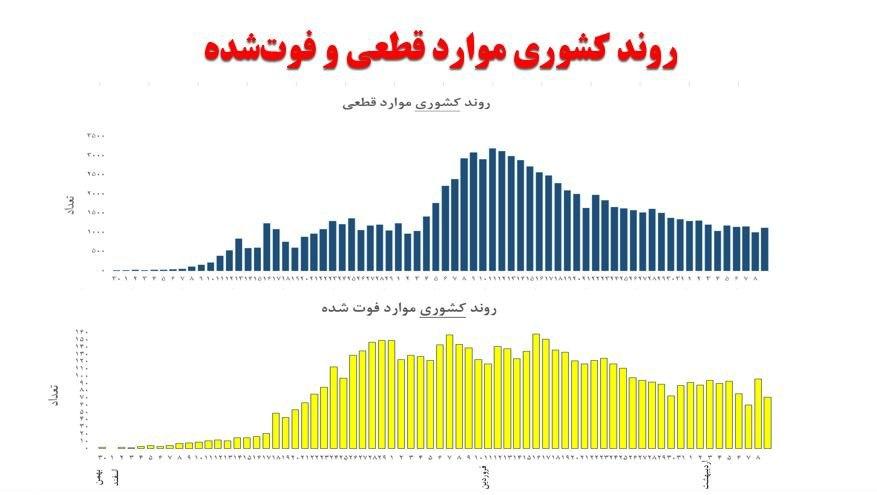 تلخ&zwnj;ترین روز کرونایی کشور چه روزی بود؟