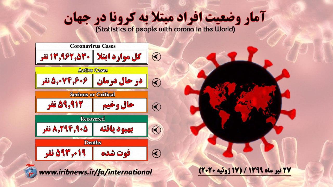 اوج گیری موج دوم کرونا با بیش از ۵۹۳ هزار فوتی