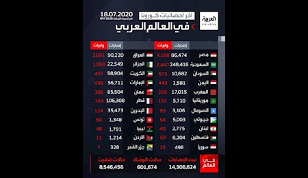 شمار مبتلايان در آستانه چهارده و نيم ميليون نفر