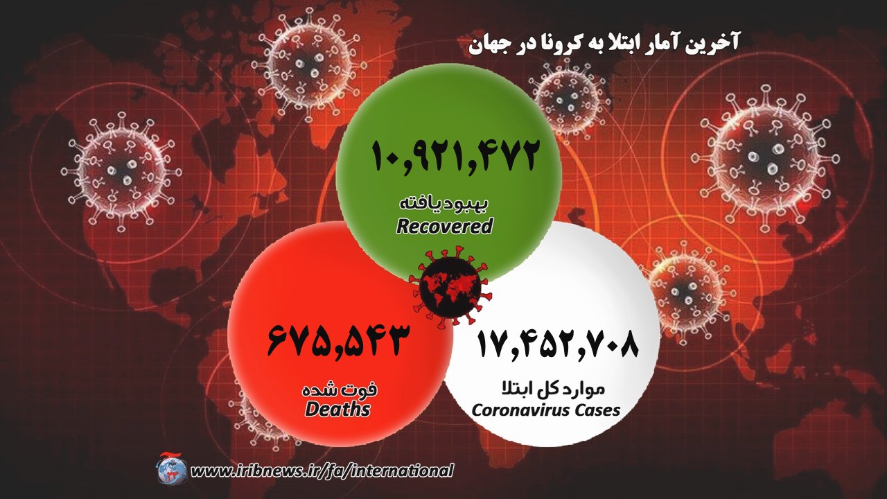 بیش از ۱۷ میلیون مبتلا به کرونا در جهان