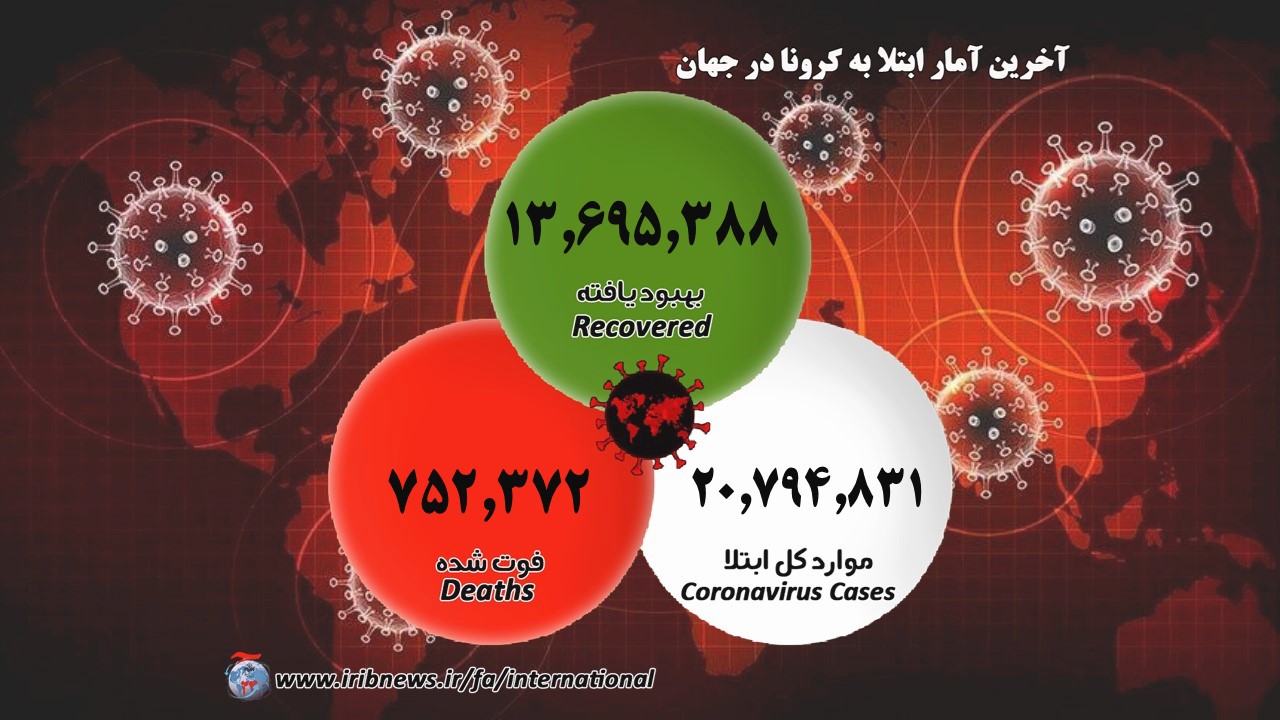 شماربهبودیافتگان ازکرونا؛ ۱۳ میلیون و ۷۰۰ هزار نفر