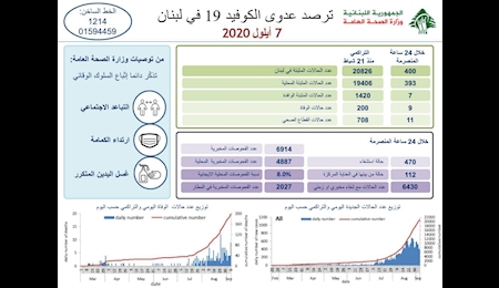 بیش از ۲7 میلیون و ۳۹۰ هزار مبتلای کرونا در جهان
