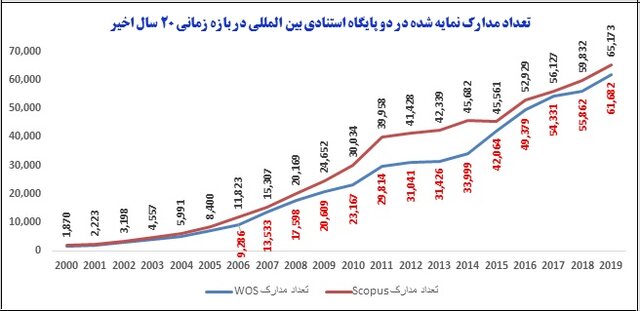 کسب رتبه دوم جهانی ایران در رشد تولیدات علمی