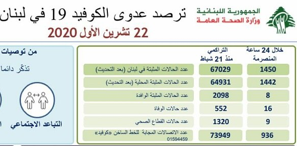 شناسایی ۱۴۵۰ مبتلای جدید در لبنان