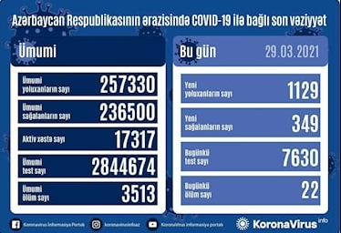 جان باختن ۲۲ بیمار کرونایی دیگر در جمهوری آذربایجان