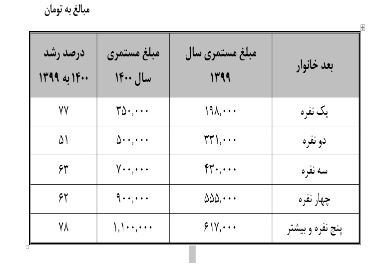 امسال؛ افزایش ۷۰ درصدی مستمری مددجویان تحت پوشش نهادهای حمایتی امسال؛ افزایش ۷۰ درصدی مستمری مددجویان تحت پوشش نهادهای حمایتی
