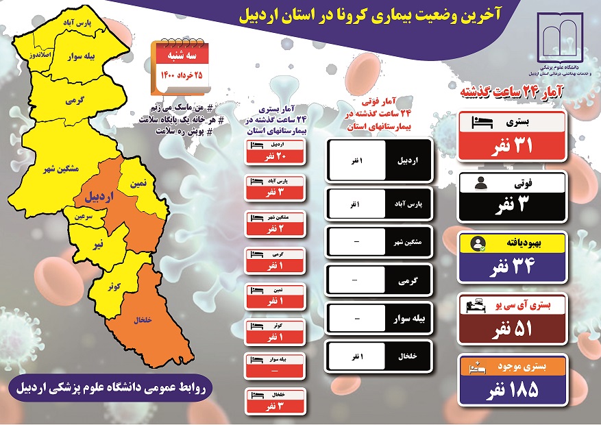 کرونا سه قربانی دیگر در استان اردبیل گرفت