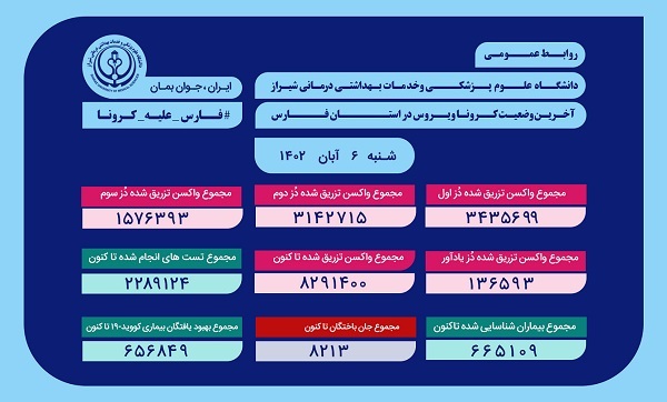 ۳۵۰ بیمار کرونایی روی تخت بیمارستان‌های فارس