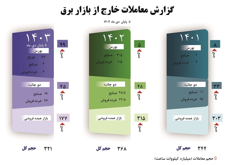 *** رشد بیش از ۱۰۰ درصدی معاملات برق در بورس انرژی