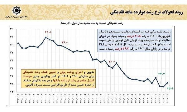 فرزین: رشد نقدینگی در دولت سیزدهم منفی بود