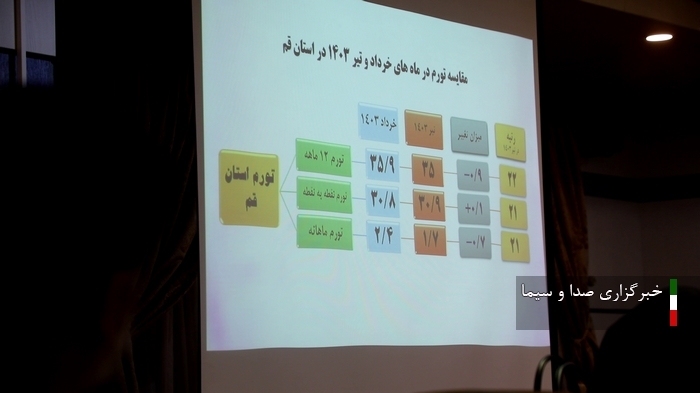 کاهش ۹ دهم درصدی تورم تیر قم نسبت ماه گذشته