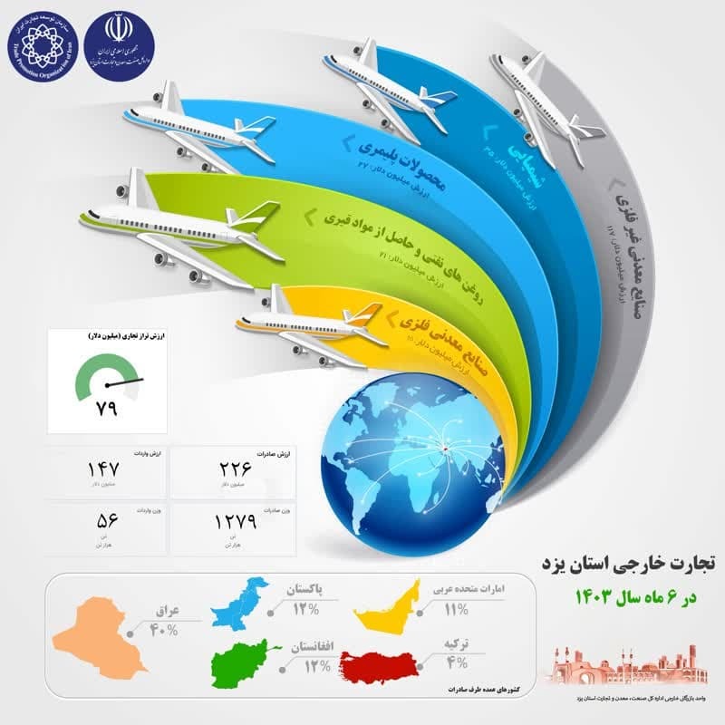 صادرات بیش از ۱۲۰۰ هزار تن کالا از استان یزد