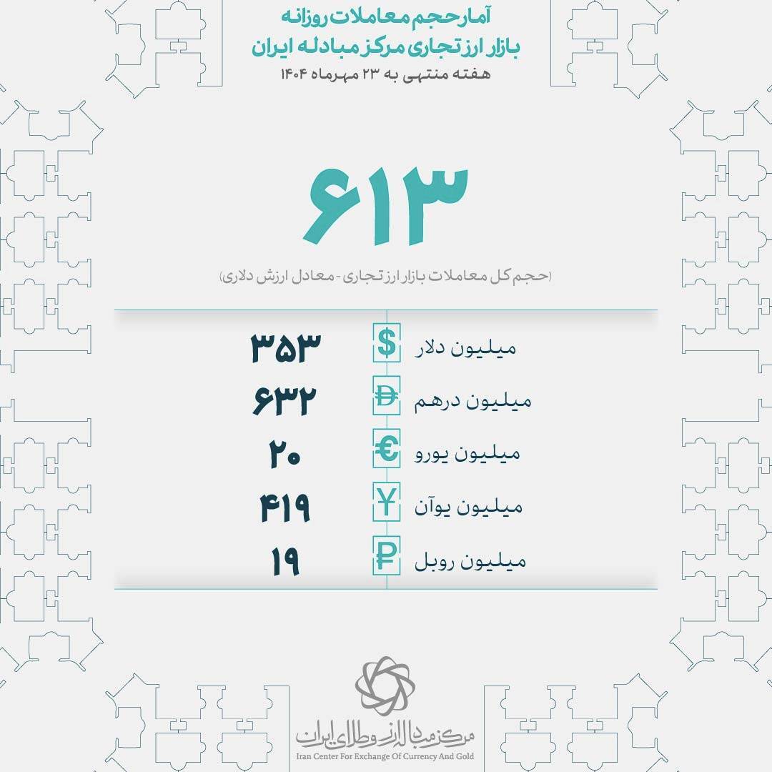 معامله بیش از ۶۱۳ میلیون دلاری بازار ارز تجاری در هفته گذشته*** معامله بیش از ۶۱۳ میلیون دلاری بازار ارز تجاری در هفته گذشته***