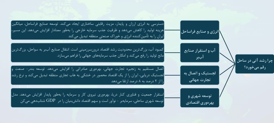 دریا، گنج پنهان اقصاد ایران