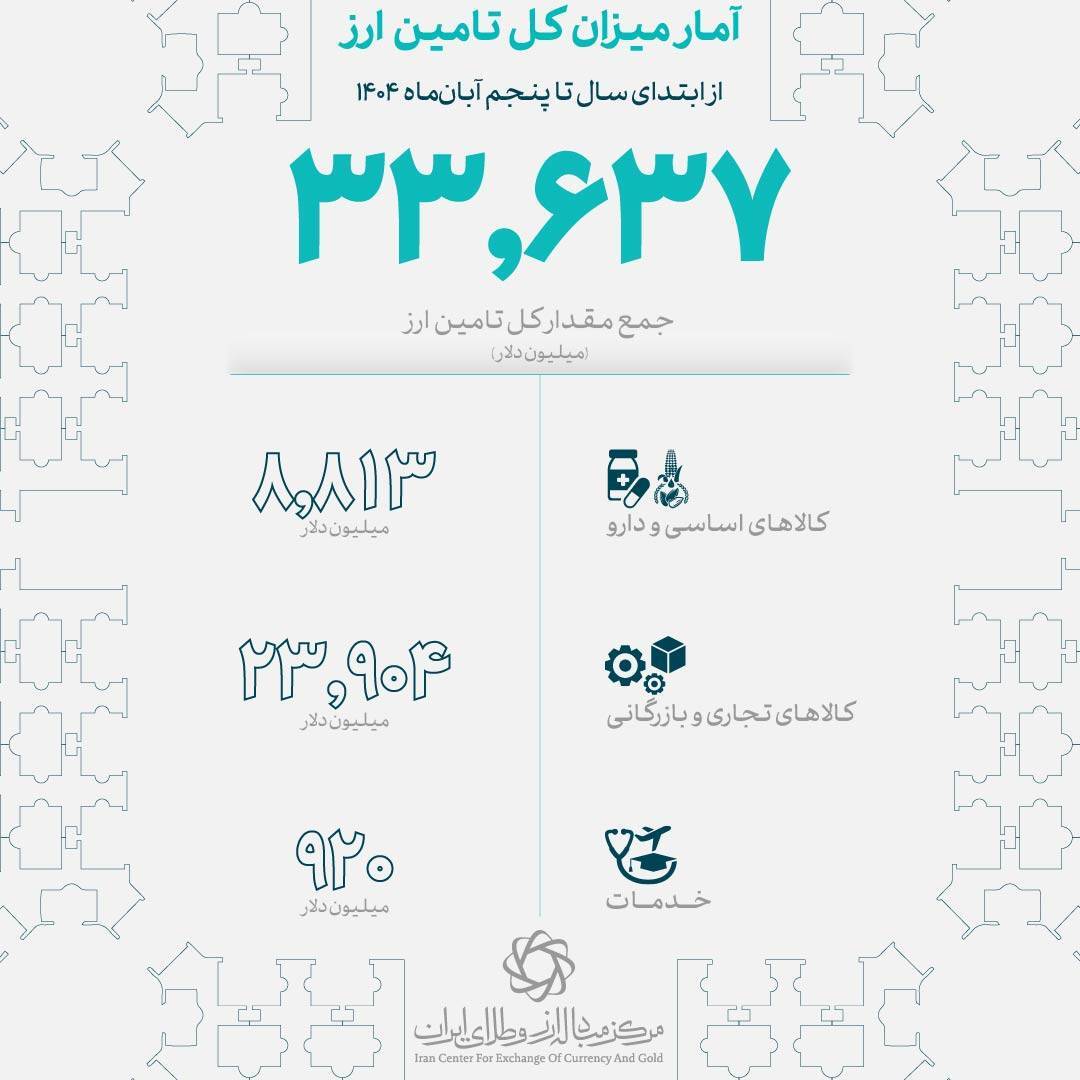 تزریق ۵ میلیارد دلار ارز به صنعت حمل‌ونقل و خودرو