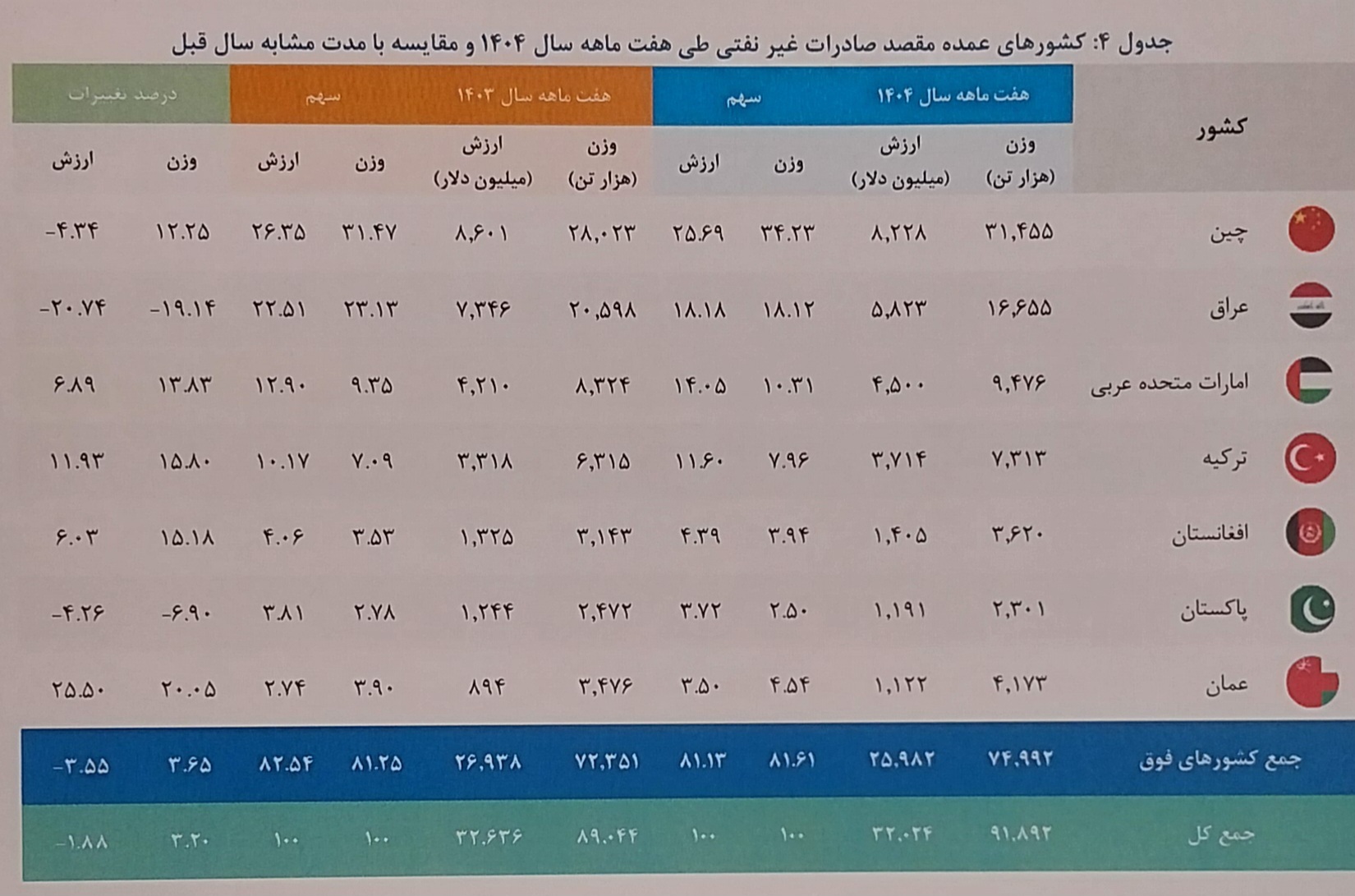 افزایش وزنی صادرات غیرنفتی در هفت ماهه امسال ///ادامه دارد افزایش وزنی صادرات غیرنفتی در هفت ماهه امسال ///ادامه دارد