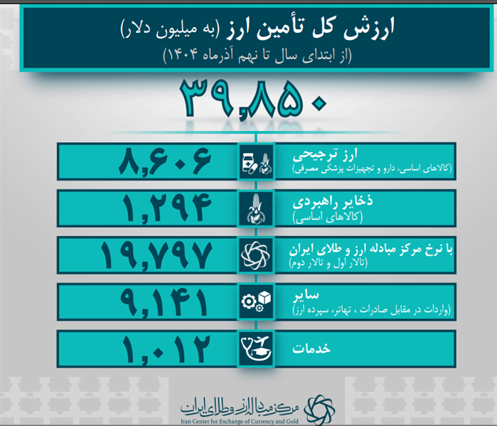 ۳۹.۸ میلیارد دلار ارز واردات تامین شد/ تامین ارز خدمات از یک میلیارد دلار گذشت ۳۹.۸ میلیارد دلار ارز واردات تامین شد/ تامین ارز خدمات از یک میلیارد دلار گذشت