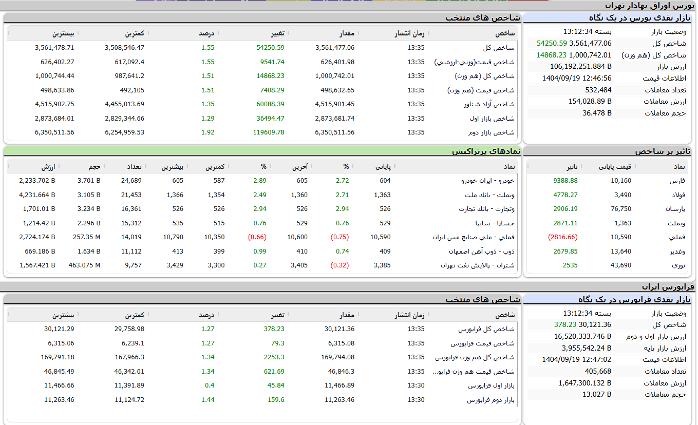 ورود پول حقیقی، موتور صعود بورس را روشن نگهداشت